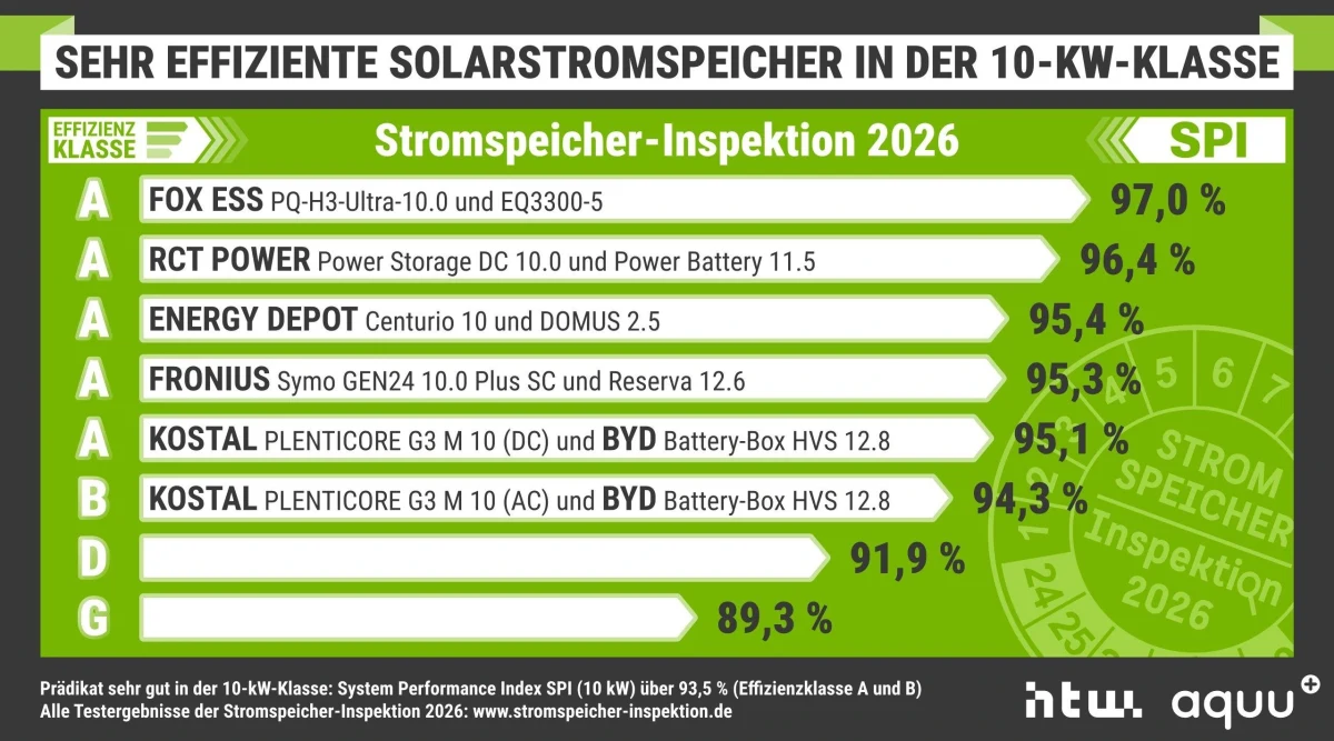 2026 testinde 10 kW sınıfındaki güneş enerjisi depolama sistemlerinin SPI değerleri