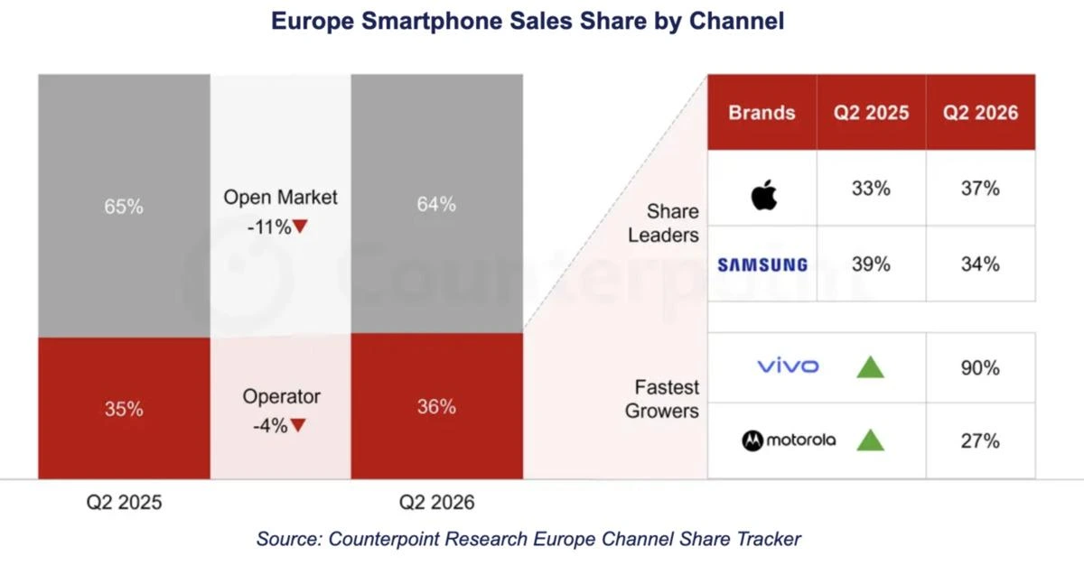 Avrupa akıllı telefon satışlarının kanallara ve markalara göre değişimini gösteren grafik