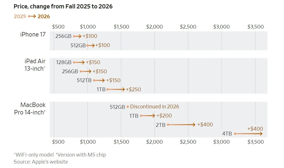 iPhone, iPad Air ve MacBook Pro modelleri için 2025 sonbaharından 2026’ya fiyat değişimlerini gösteren grafik