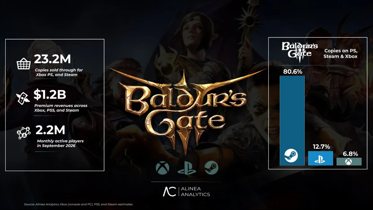 Baldur’s Gate 3 için Alinea Analytics satış ve oyuncu verileri grafiği