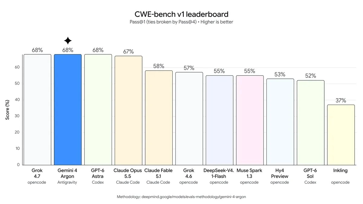 CWE-bench v1 güvenlik açığı giderme testindeki model skorlarını gösteren sütun grafik