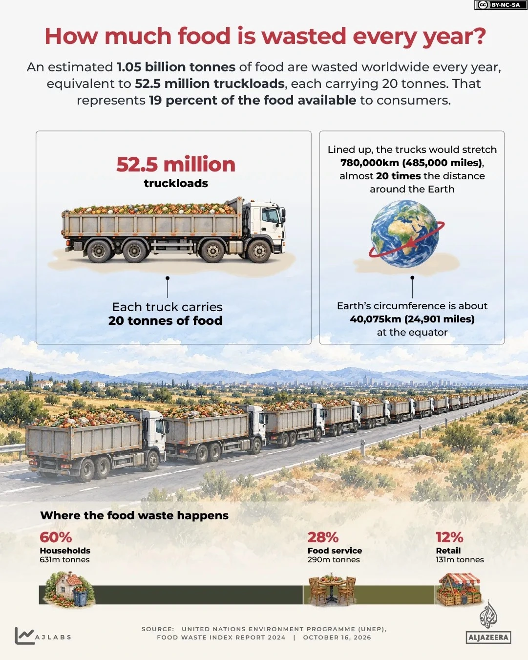 Yıllık gıda israfı miktarını ve israfın haneler, yemek hizmetleri ve perakende arasındaki dağılımını gösteren infografik