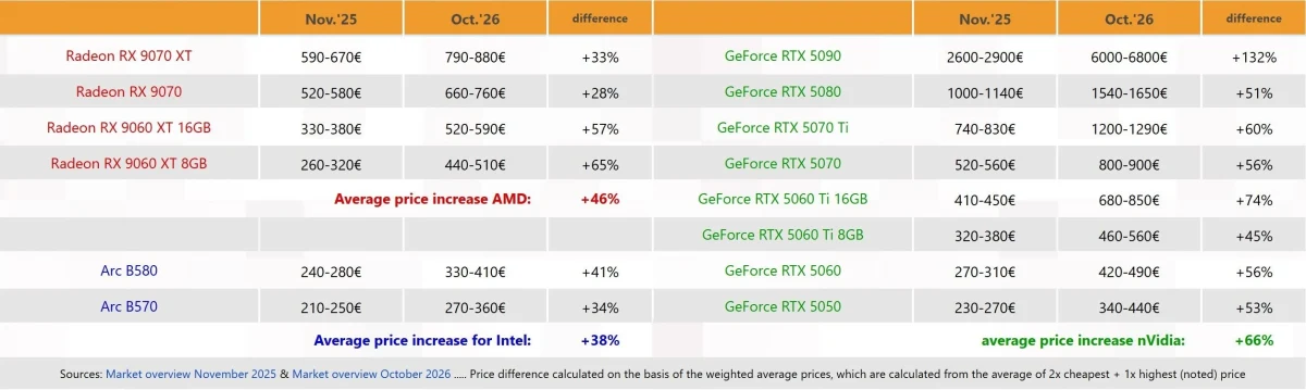 AMD Radeon, Intel Arc ve Nvidia GeForce ekran kartlarının fiyat değişimlerini gösteren tablo