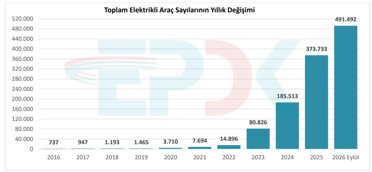 Türkiye’de elektrikli araç sayısının yıllara göre değişimini gösteren grafik