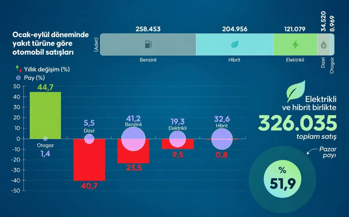 Ocak-eylül döneminde otomobil satışlarını ve elektrikli-hibrit araçların yüzde 51,9’luk pazar payını gösteren grafik