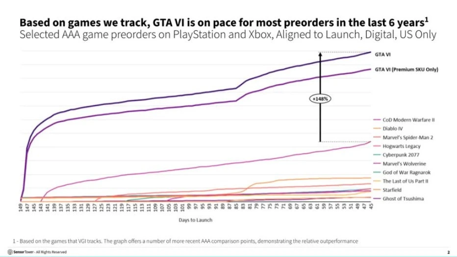 GTA 6’nın ABD’deki dijital ön sipariş performansını son altı yılda takip edilen oyunlarla karşılaştıran grafik