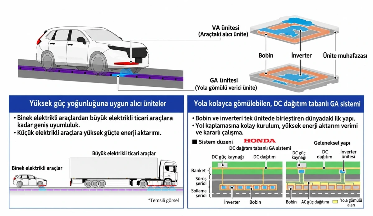 Honda’nın yola gömülü kablosuz şarj sistemi ve ünite şeması