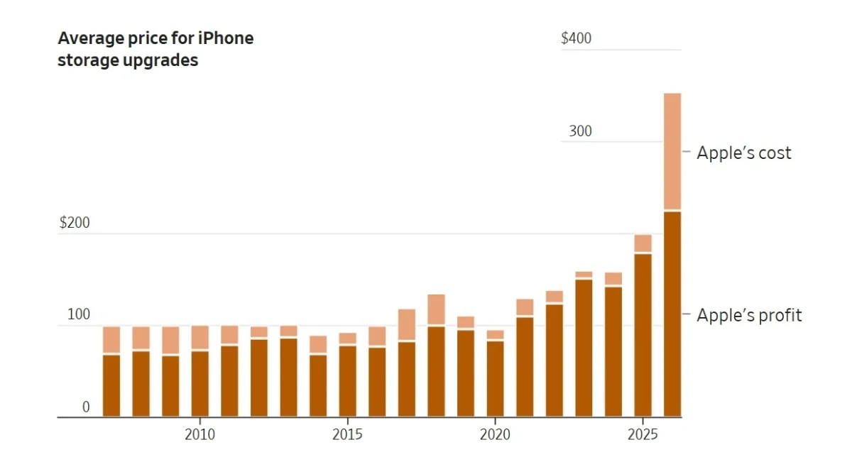 iPhone depolama yükseltmelerinin ortalama fiyatını yıllara göre gösteren sütun grafik