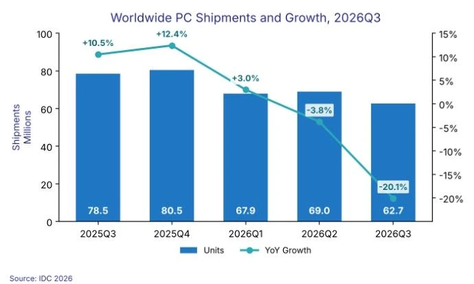 2025’in üçüncü çeyreğinden 2026’nın üçüncü çeyreğine dünya genelinde PC sevkiyatları ve yıllık değişim grafiği