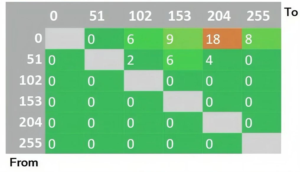 0 ile 255 arasındaki ton geçişlerini ve ölçüm değerlerini gösteren renkli tablo.