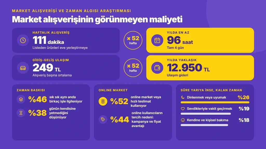 Market alışverişinde haftalık 111 dakika, yılda en az 96 saat ve ortalama 249 TL gidiş-dönüş ulaşım giderini gösteren araştırma infografiği