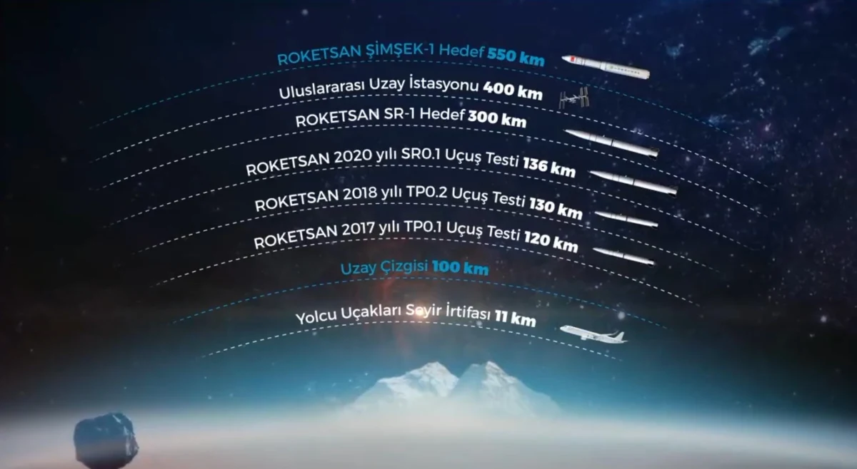 ROKETSAN’ın farklı irtifa ve uçuş hedeflerini gösteren uzay programı grafiği
