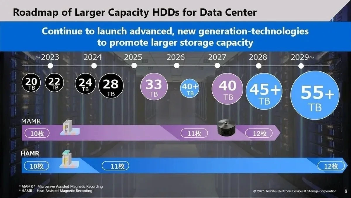 Veri merkezleri için daha yüksek kapasiteli HDD’lerin yıllara göre yol haritası