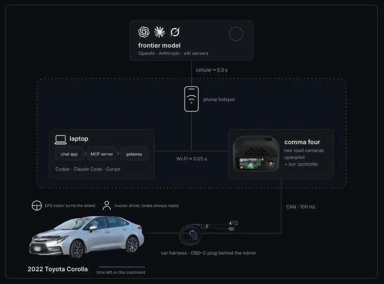 Toyota Corolla, comma four, bilgisayar ve yapay zeka modelleri arasındaki bağlantıyı gösteren şema